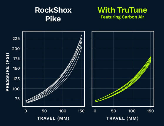 TruTune MTB CarbonAir Gabel-Insert für RockShox 32mm